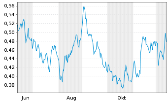 Chart Mini Future Short E.ON - 1 Year
