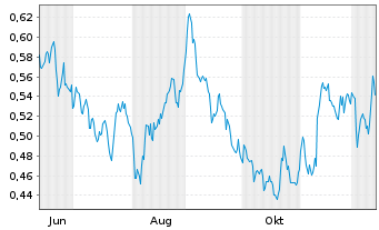 Chart Mini Future Short E.ON - 1 Year