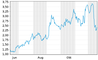 Chart Mini Future Long Broadcom - 1 Jahr