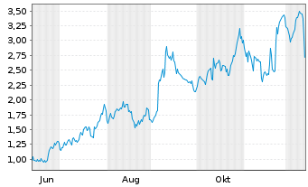 Chart Mini Future Long Broadcom - 1 Jahr
