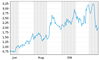 Chart Mini Future Long Broadcom - 1 Jahr