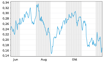 Chart Mini Future Long E.ON - 1 Year