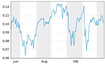 Chart Mini Future Short NEL - 1 Jahr