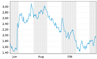 Chart Mini Future Long Nike - 1 Year