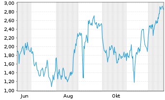 Chart Mini Future Short BioNTech - 1 Jahr