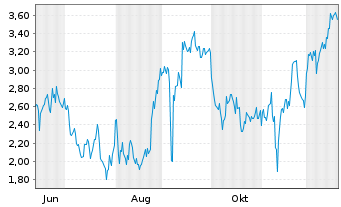 Chart Mini Future Short BioNTech - 1 Jahr