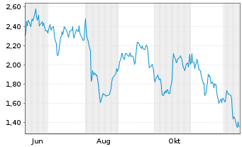 Chart Mini Future Short Allianz - 1 Year