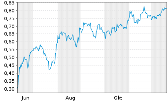 Chart Mini Future Short BYD - 1 Jahr