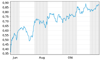 Chart Mini Future Short BYD - 1 Jahr