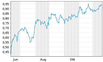 Chart Mini Future Short BYD - 1 Jahr