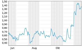 Chart Mini Future Long Bayer - 1 Jahr