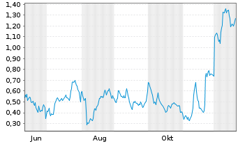 Chart Mini Future Long Bayer - 1 Jahr