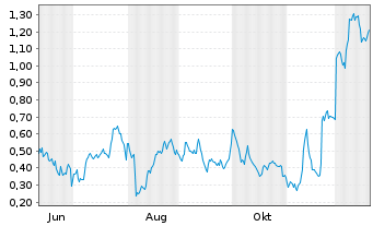 Chart Mini Future Long Bayer - 1 Jahr
