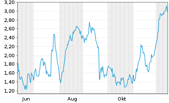 Chart Mini Future Long Volkswagen - 1 Year