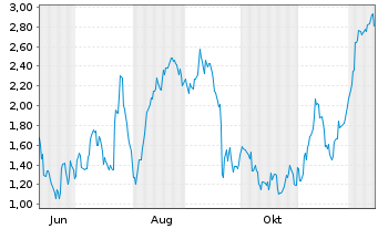 Chart Mini Future Long Volkswagen - 1 Year
