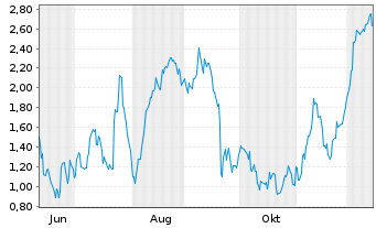 Chart Mini Future Long Volkswagen - 1 Year