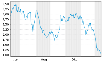 Chart Mini Future Short Volkswagen - 1 Year