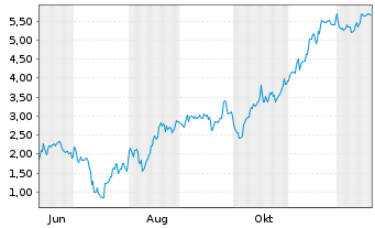 Chart Mini Future Short Microstrategy - 1 Jahr