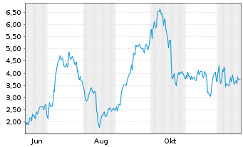 Chart Mini Future Long Thyssenkrupp - 1 Jahr