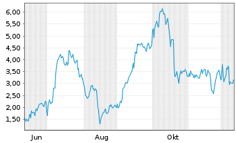Chart Mini Future Long Thyssenkrupp - 1 Jahr