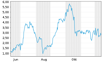 Chart Mini Future Long Thyssenkrupp - 1 Year