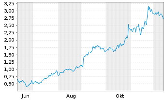Chart Mini Future Long Alphabet - 1 Year