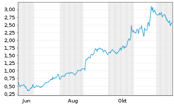 Chart Mini Future Long Alphabet - 1 Jahr