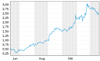 Chart Mini Future Long Alphabet - 1 Jahr