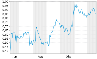 Chart Mini Future Short Deutsche Telekom - 1 Year