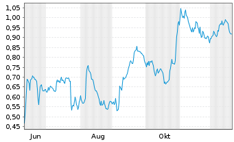 Chart Mini Future Short Deutsche Telekom - 1 Year