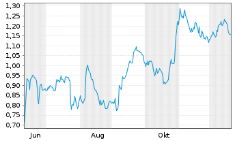 Chart Mini Future Short Deutsche Telekom - 1 Year