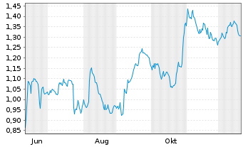 Chart Mini Future Short Deutsche Telekom - 1 Year