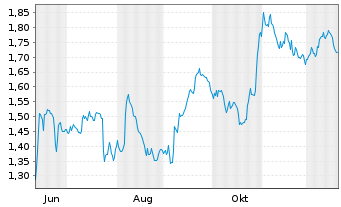Chart Mini Future Short Deutsche Telekom - 1 Year