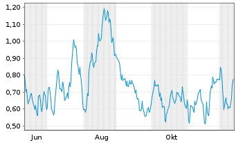 Chart Mini Future Long BASF - 1 Year