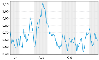 Chart Mini Future Long BASF - 1 Jahr