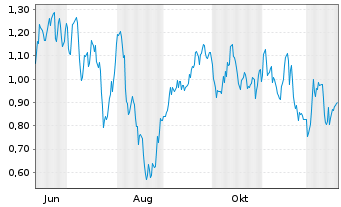 Chart Mini Future Short BASF - 1 Jahr