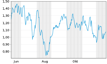 Chart Mini Future Short BASF - 1 Jahr