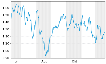 Chart Mini Future Short BASF - 1 Jahr