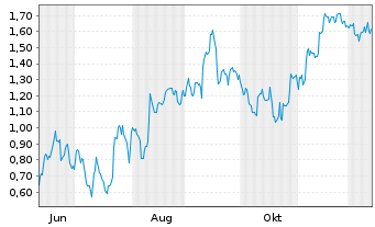 Chart Mini Future Short SAP - 1 Jahr