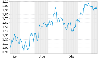 Chart Mini Future Short SAP - 1 Year