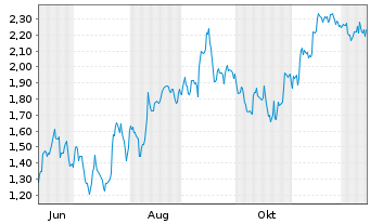 Chart Mini Future Short SAP - 1 Year