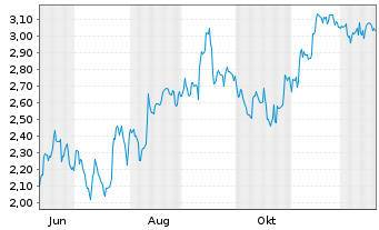 Chart Mini Future Short SAP - 1 Jahr