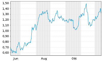 Chart Mini Future Long Deutsche Bank - 1 Year