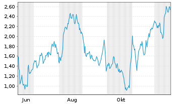 Chart Mini Future Long Deutsche Lufthansa - 1 Year