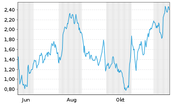 Chart Mini Future Long Deutsche Lufthansa - 1 Year