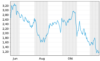 Chart Mini Future Short Deutsche Lufthansa - 1 Year