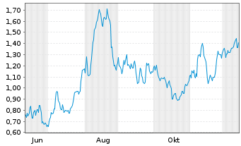 Chart Mini Future Long Commerzbank - 1 Year