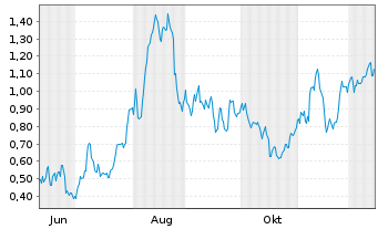 Chart Mini Future Long Commerzbank - 1 Year