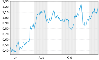 Chart Mini Future Long Deutsche Bank - 1 Year