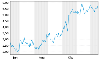 Chart Mini Future Long LVMH - 1 Year